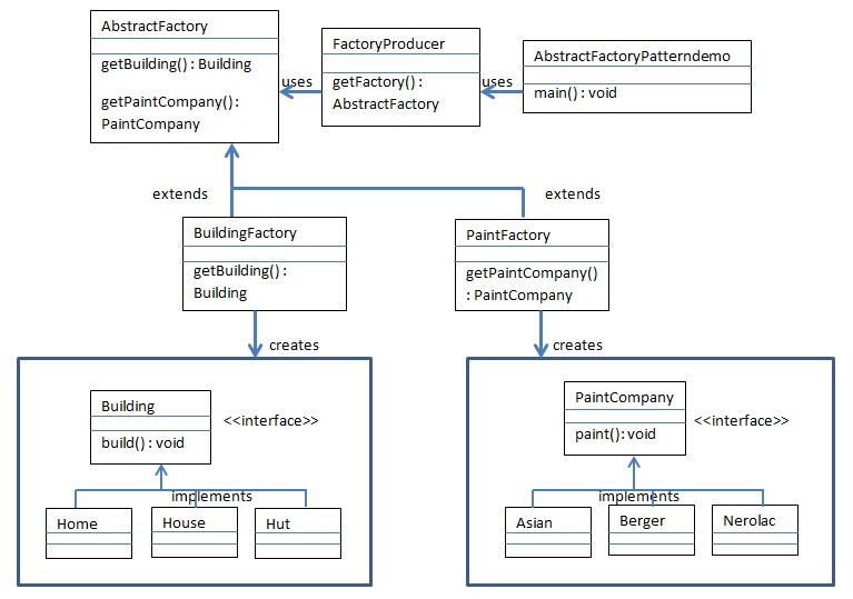 Abstract Factory Design Pattern in Java Roy Tutorials