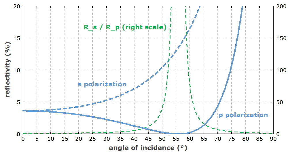 Fresnel equations, explained by RP Photonics Encyclopedia