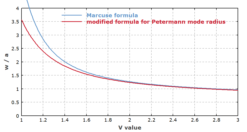 Encyclopedia of Laser Physics and Technology mode radius, diameter