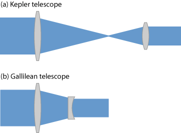 telescopes – operation principle, refractors, reflectors, aberrations