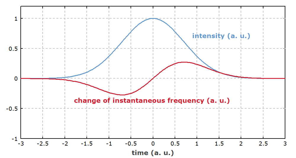 Encyclopedia of Laser Physics and Technology selfphase