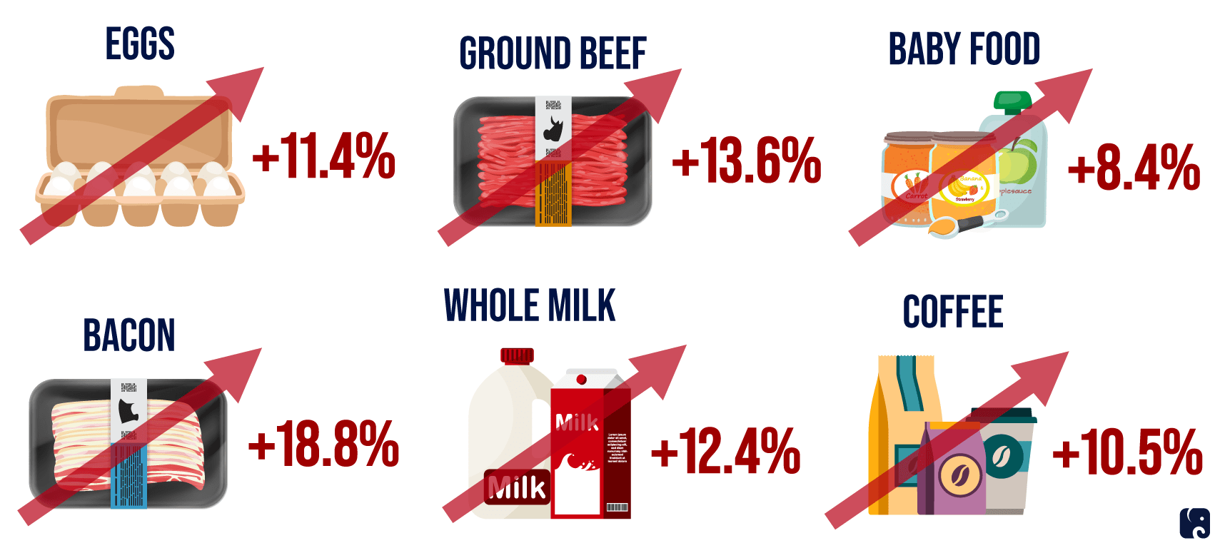 Food Prices Climb as Inflation Surges