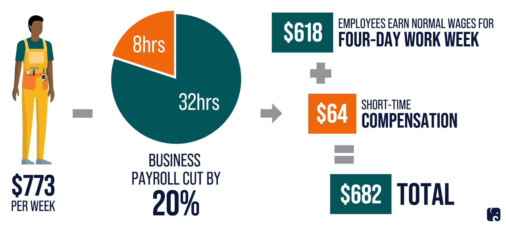 Shorttime Compensation Programs Can Prevent Layoffs