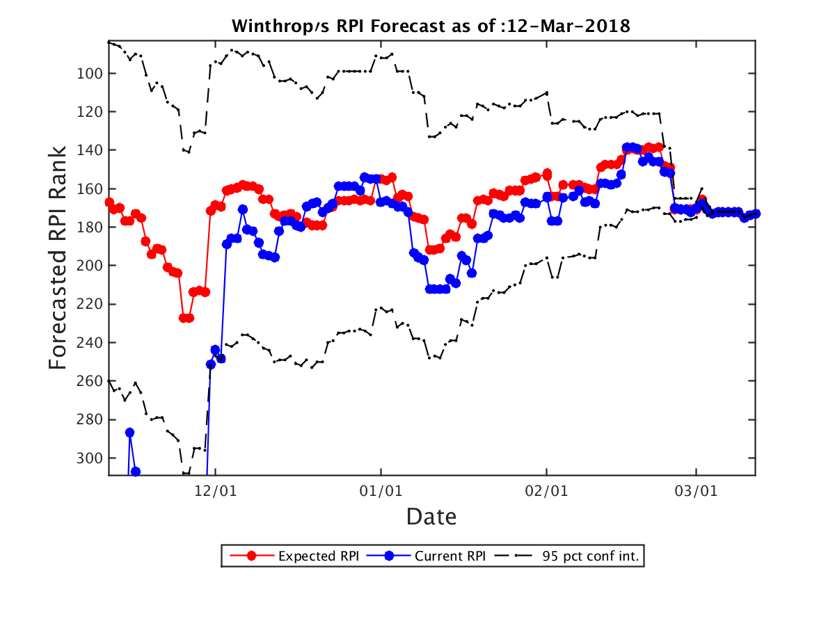 *Please see the faq for a discussion on the 95 confidence interval.