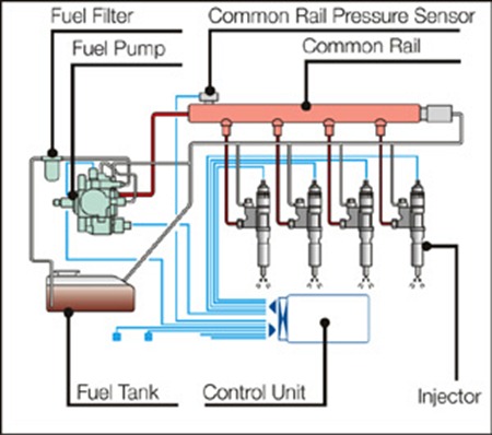 Common-Rail-Fuel-Injection-System-System - Marine Diesel Engine Repair