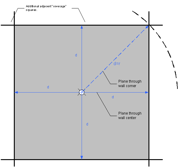Performance Calculations
