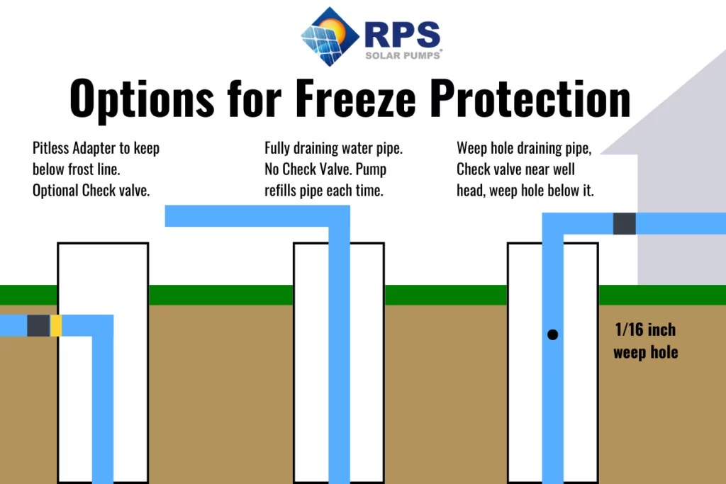 Freeze Protection in Plumbing Solar Well Pump RPS Solar Pumps America's 1 Solar Well Pumps