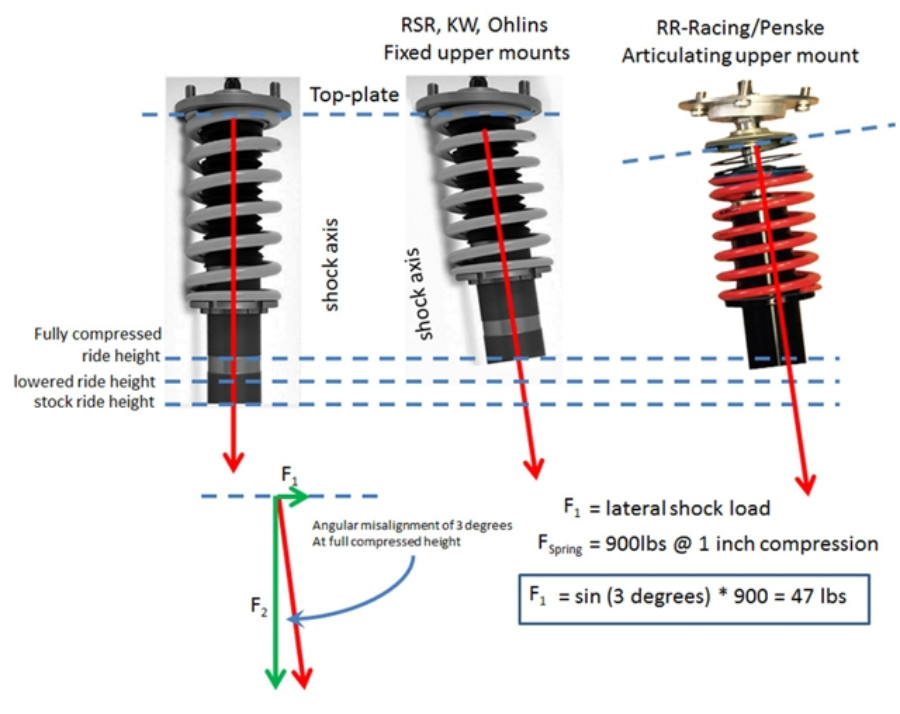 Suspension Design