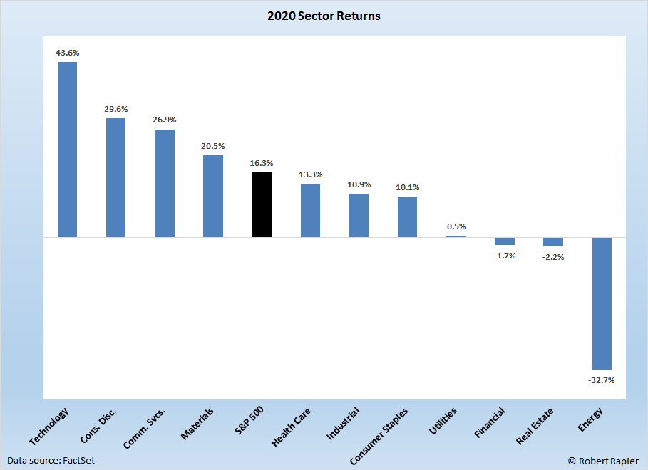 The BestPerforming Energy Companies Of 2020 RSquared Energy