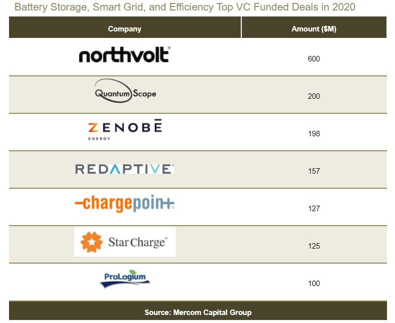 Funding For Battery Technology Companies Exploded In 2020 LaptrinhX