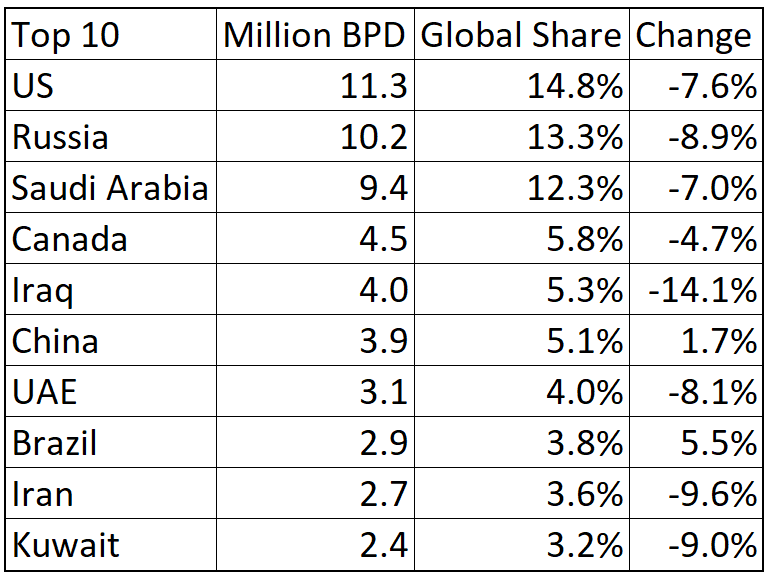 The U.S. Remained The World’s Top Oil Producer In 2020 RSquared Energy