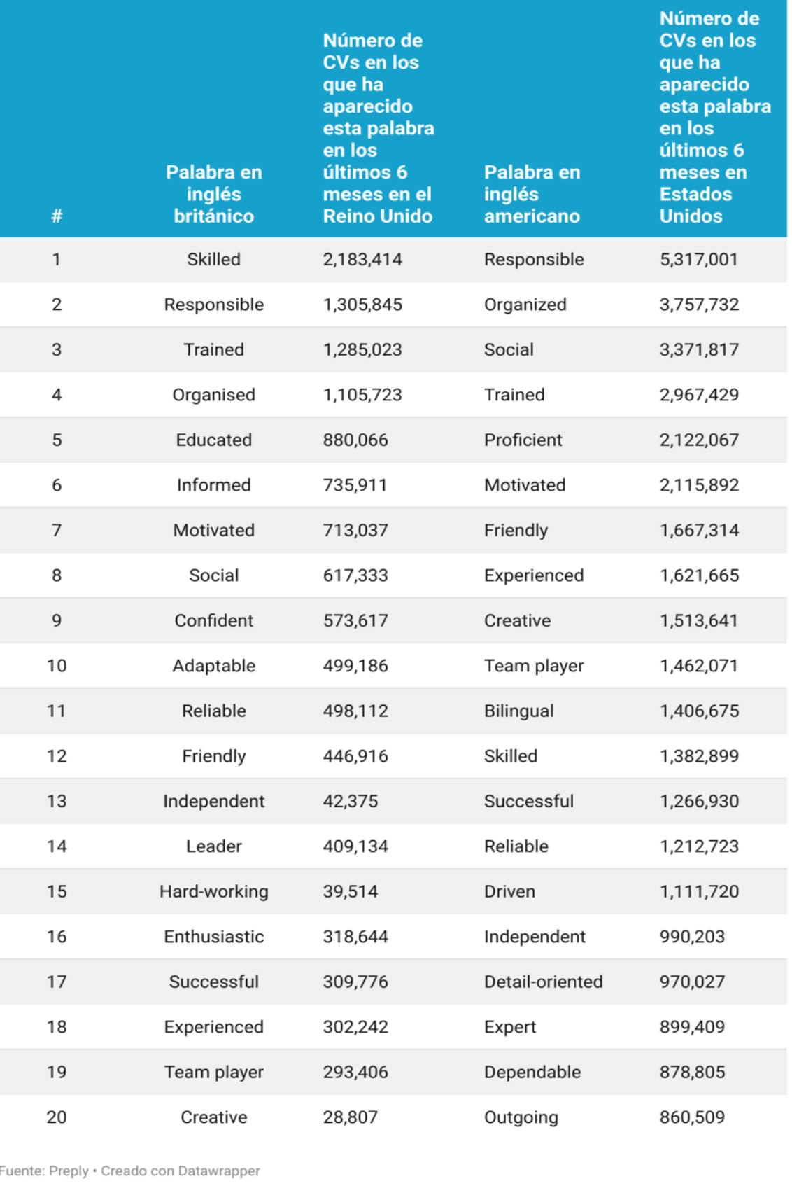 Currículum en inglés descubre las palabras más utilizadas y los