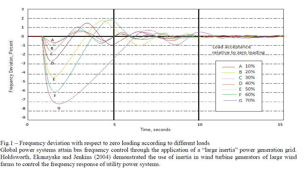 Frequency Fluctuation in Power System Sources, Control