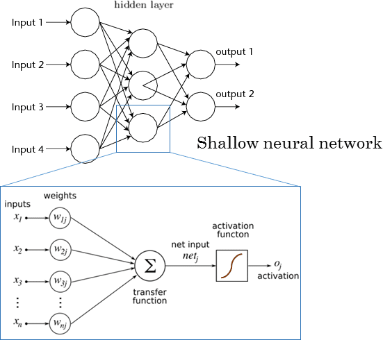 Exploring Deep Learning & CNNs RSIP Vision