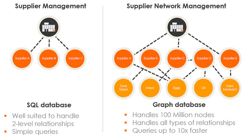 Graph Database The Future of Database Technologies