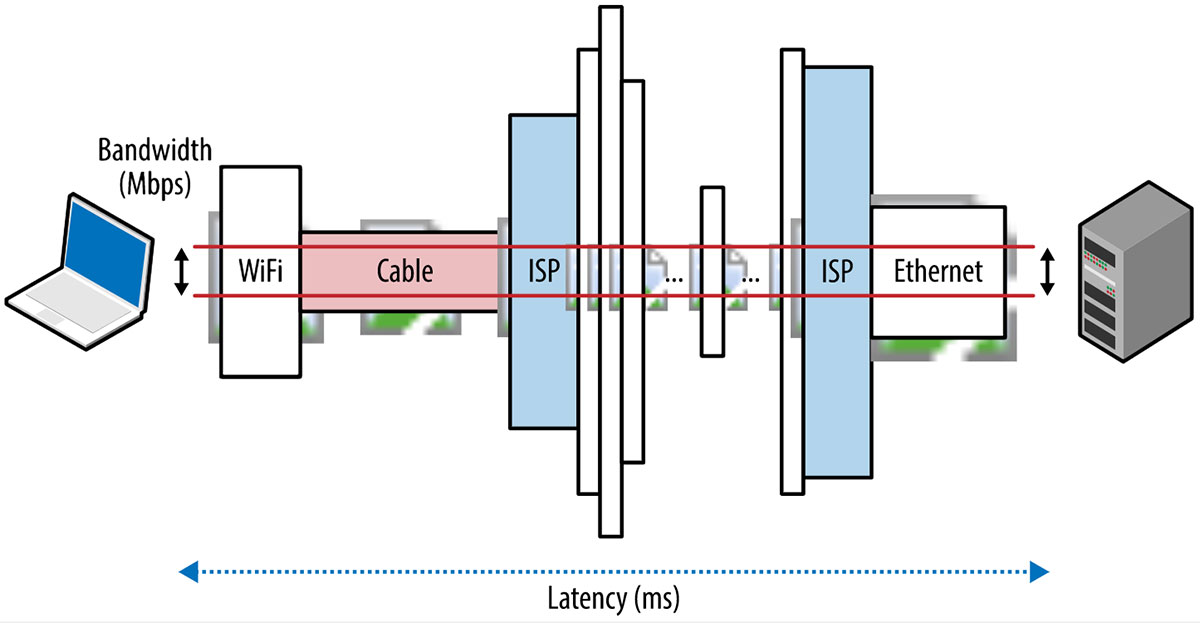 Network Basics Bandwidth vs Latency vs Throughput