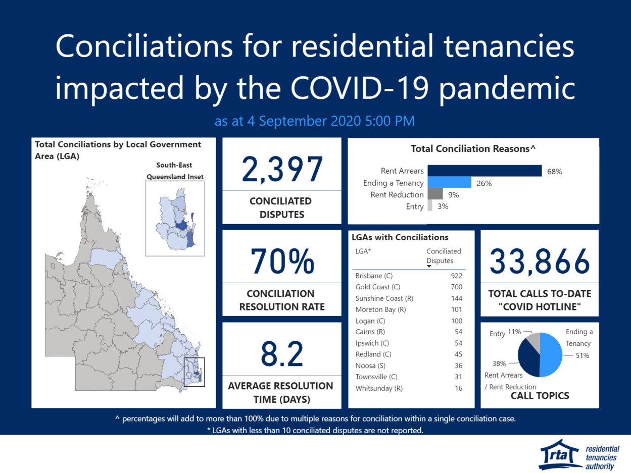 RTA insights Qld COVID19 conciliation data Residential Tenancies