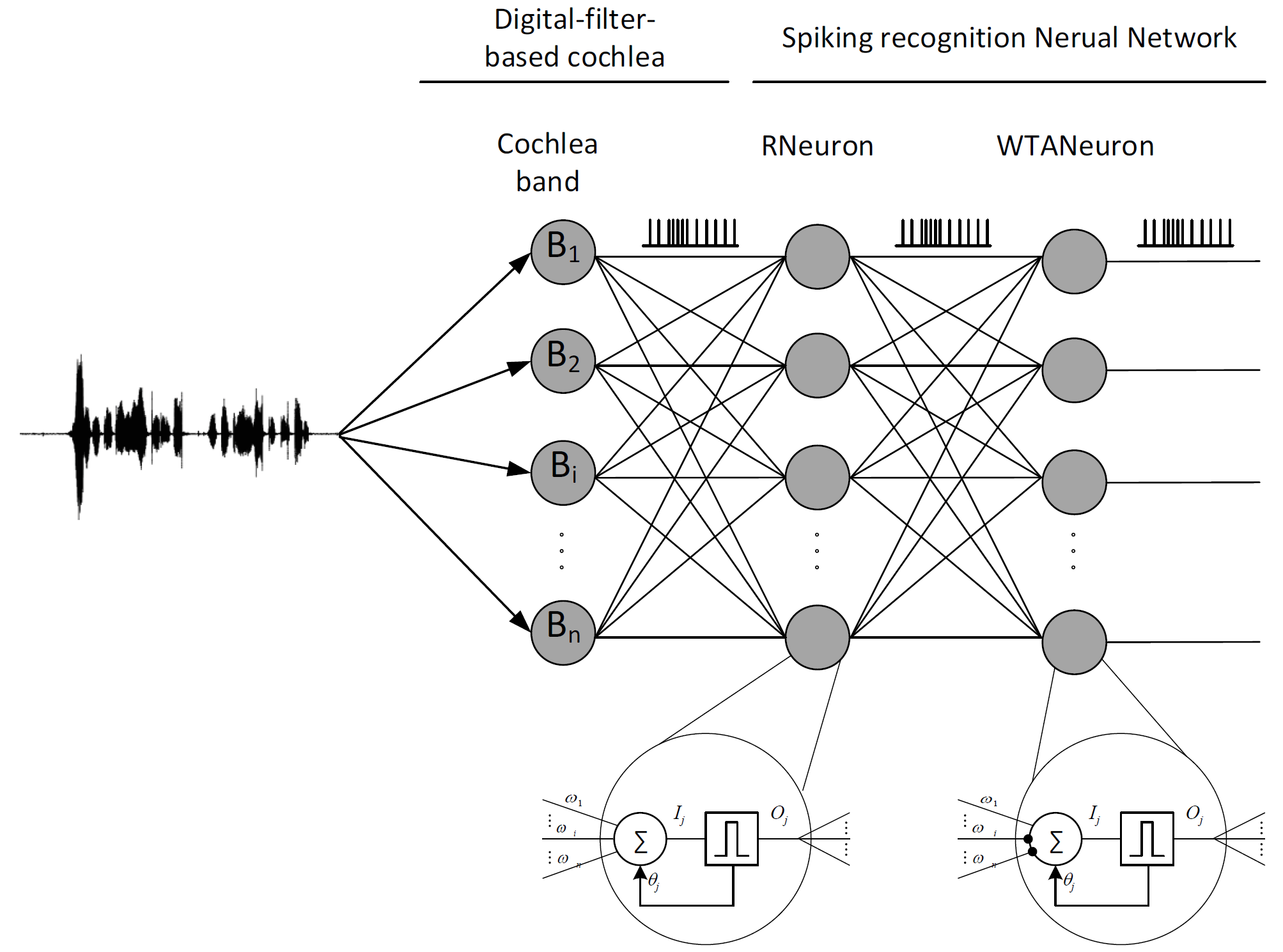 A spiking neural network for realtime Spanish vowel phonemes recognition