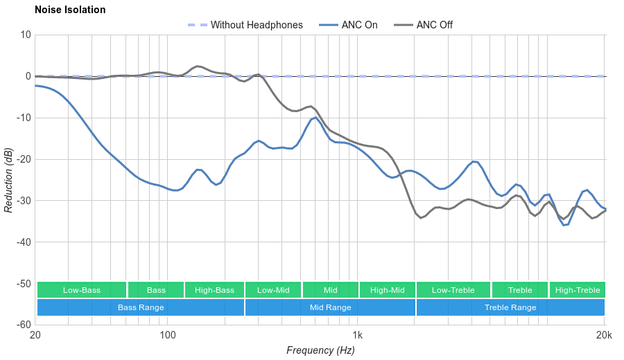 Noise Isolation/Cancellation Of Headphones