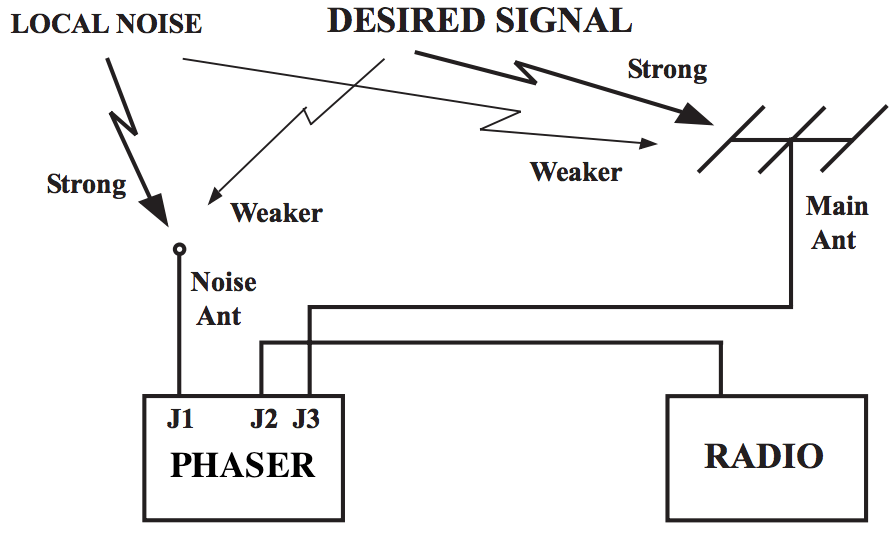 Mitigating QRM (Interference) with an Antenna Phaser