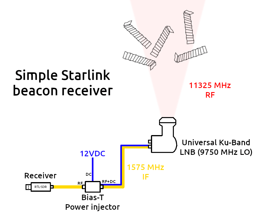 Receiving Starlink Beacons with an RTLSDR and LNB