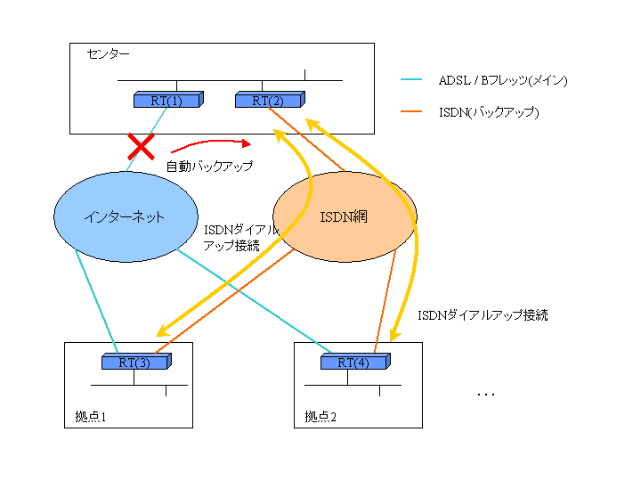 インターネットVPN(IPsec)[ISDNにバックアップ]