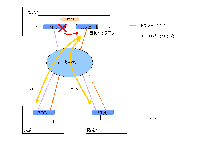 インターネットVPN[他のインターネット(ブロードバンド)回線にバックアップ]