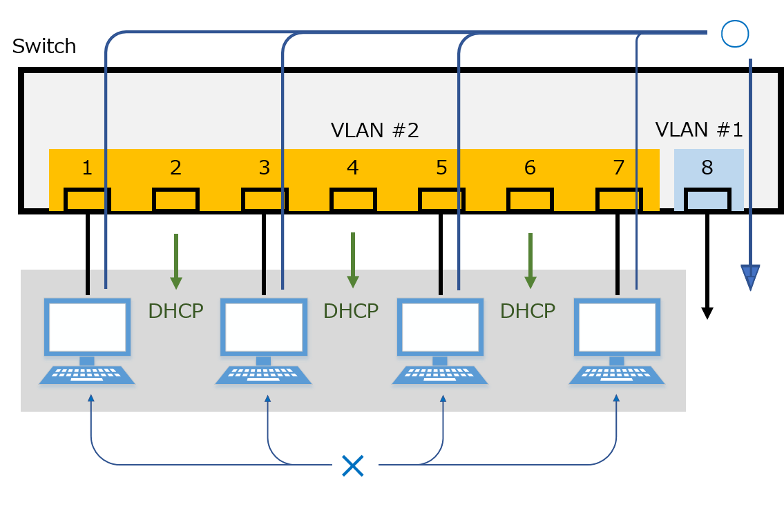 マルチプルVLANグループの設定は以下とします。