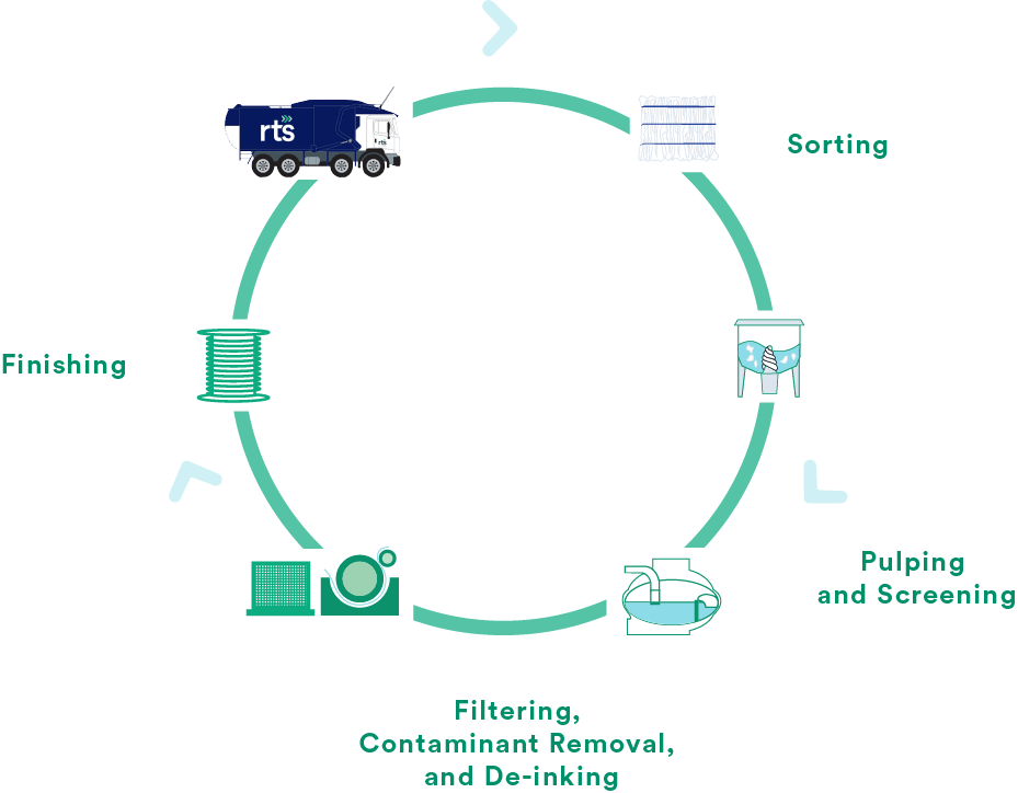Circular Economy of Cardboard Recycle Track Systems