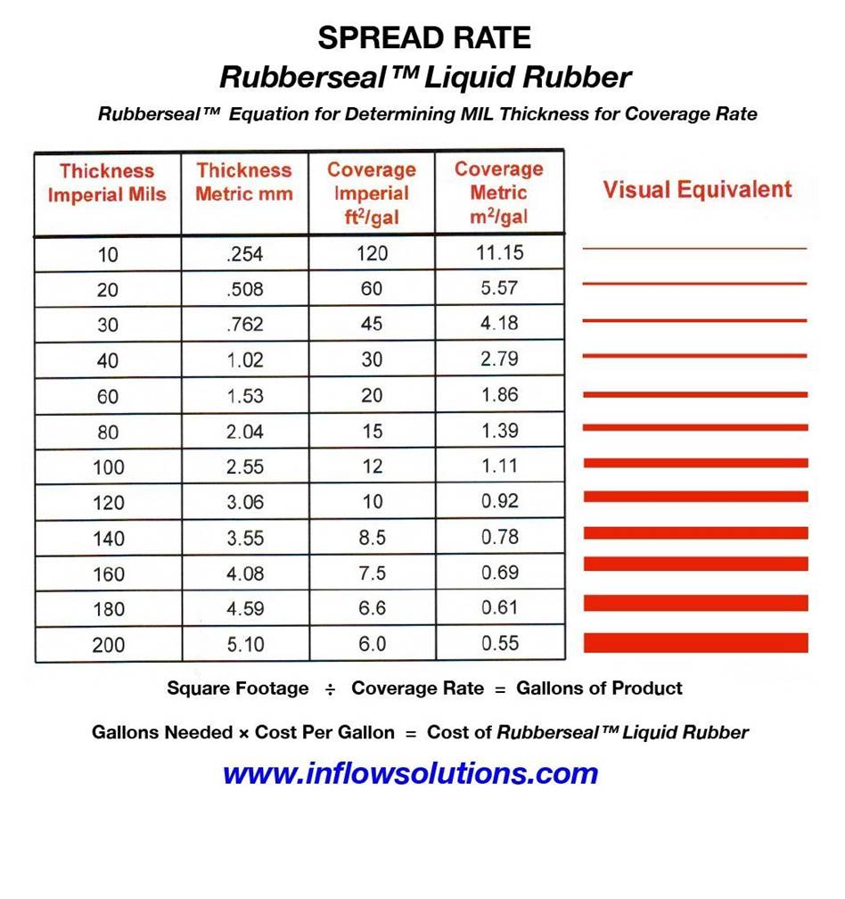 Coverage Rate rubberseal Rubberseal Liquid Rubber Waterproofing Products