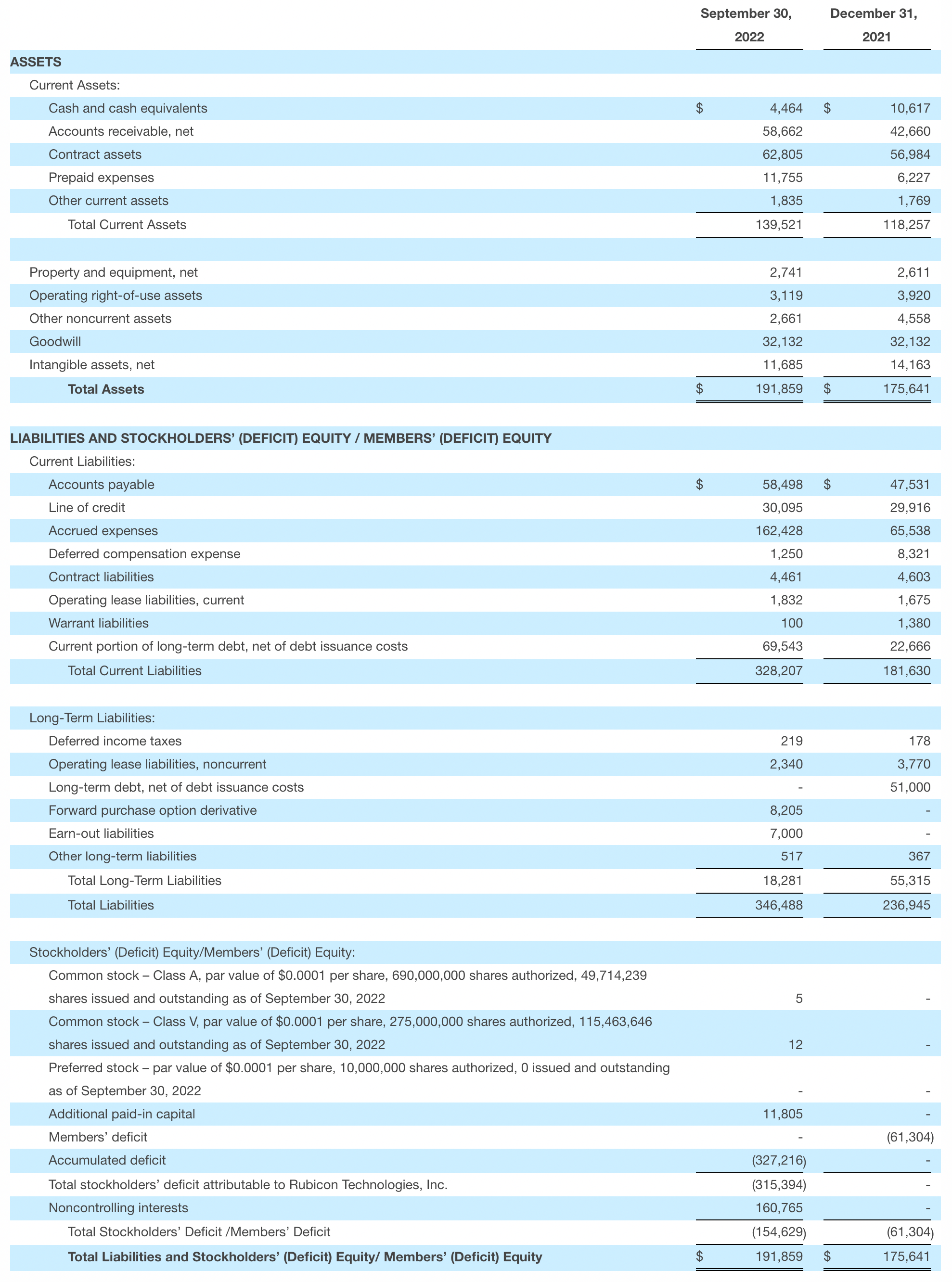 Rubicon Reports Third Quarter 2022 Financial Results Rubicon