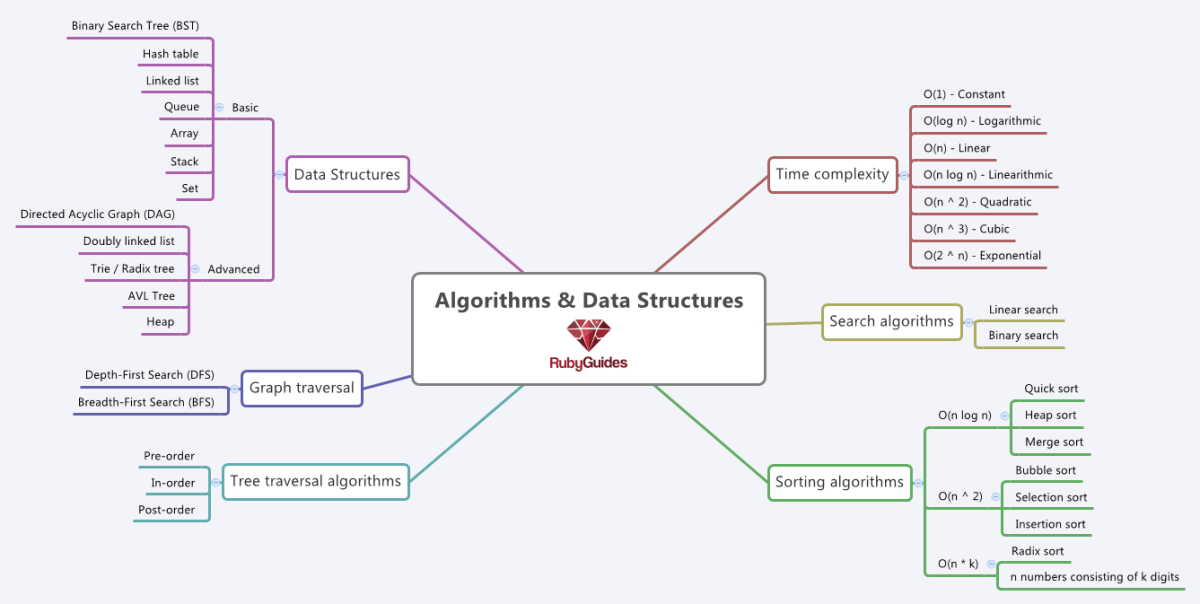 Data Structures Mindmap