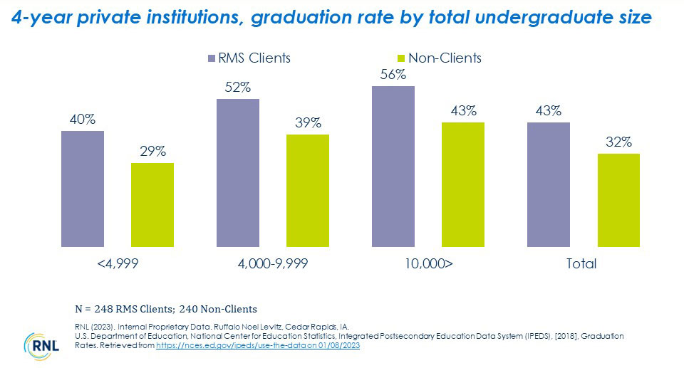 Improving College Graduation Rates Through Student Success Assessments