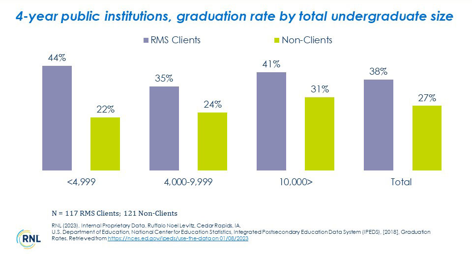 Improving College Graduation Rates Through Student Success Assessments