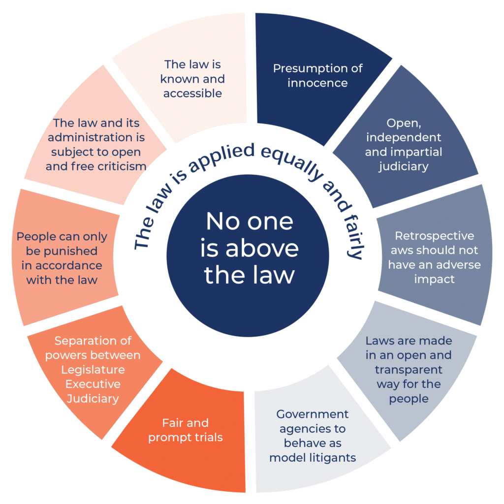 Principles Rule of Law Education Centre