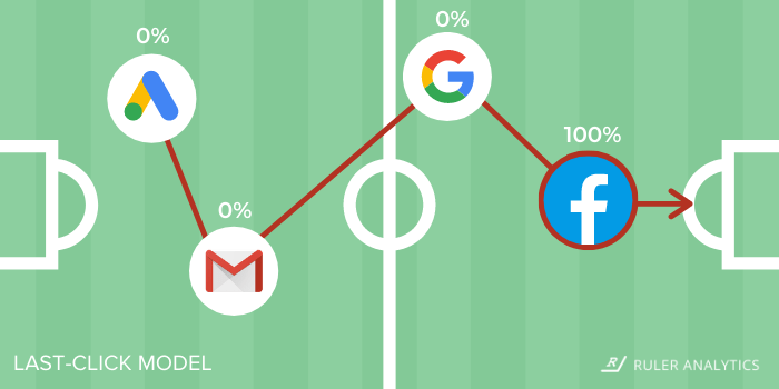 What Is Attribution Modelling, Why Does It Matter And How To Get Started