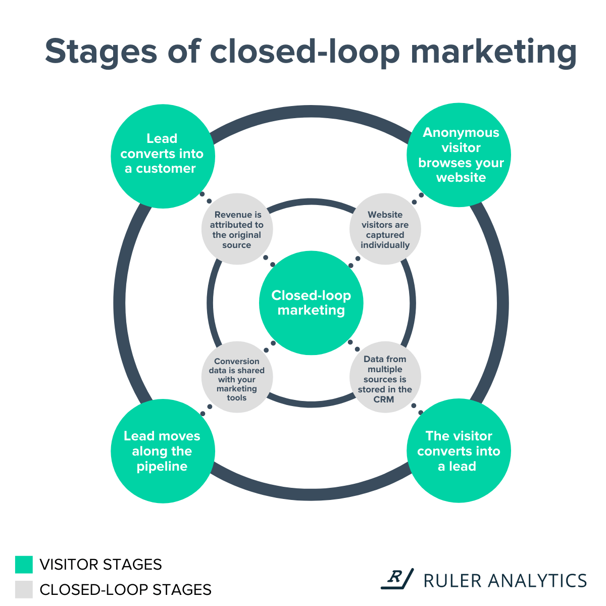 What is ClosedLoop Marketing Reporting and How to Get Started Ruler