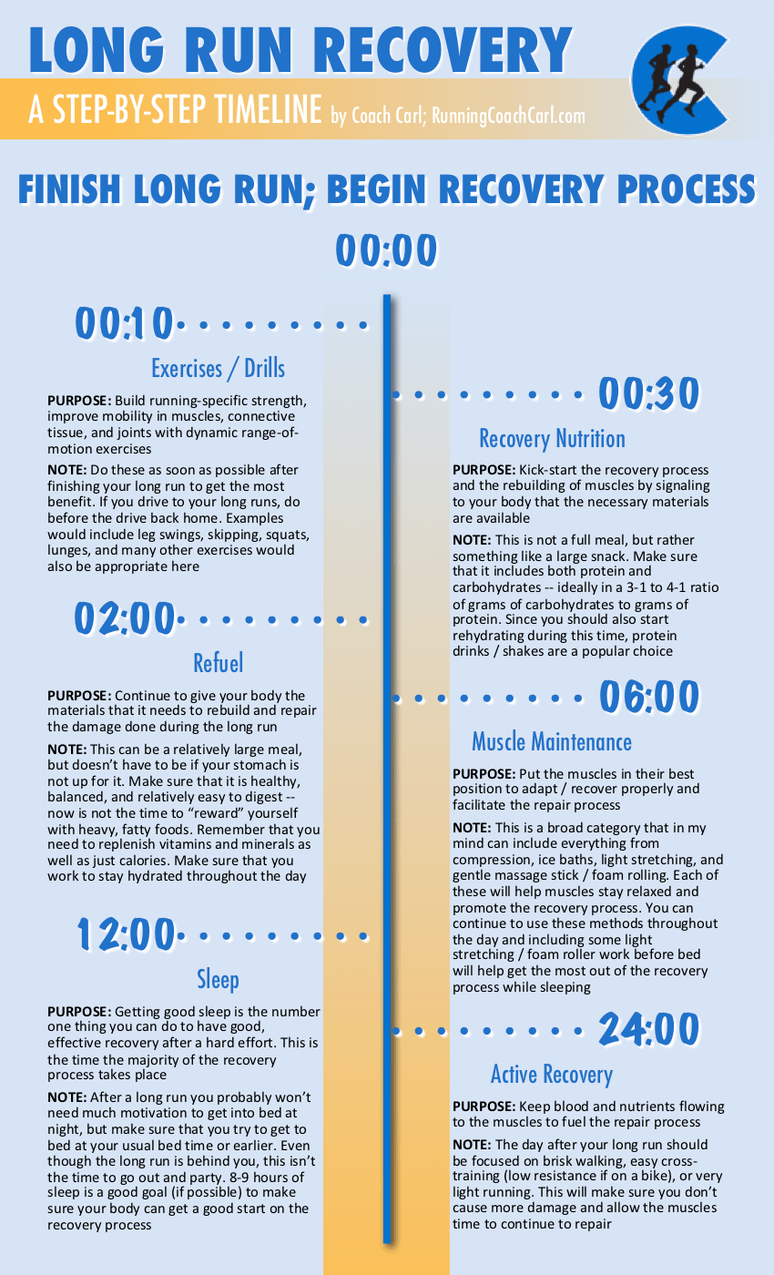Post Long Run Recovery Timeline (CHART) Coach Carl