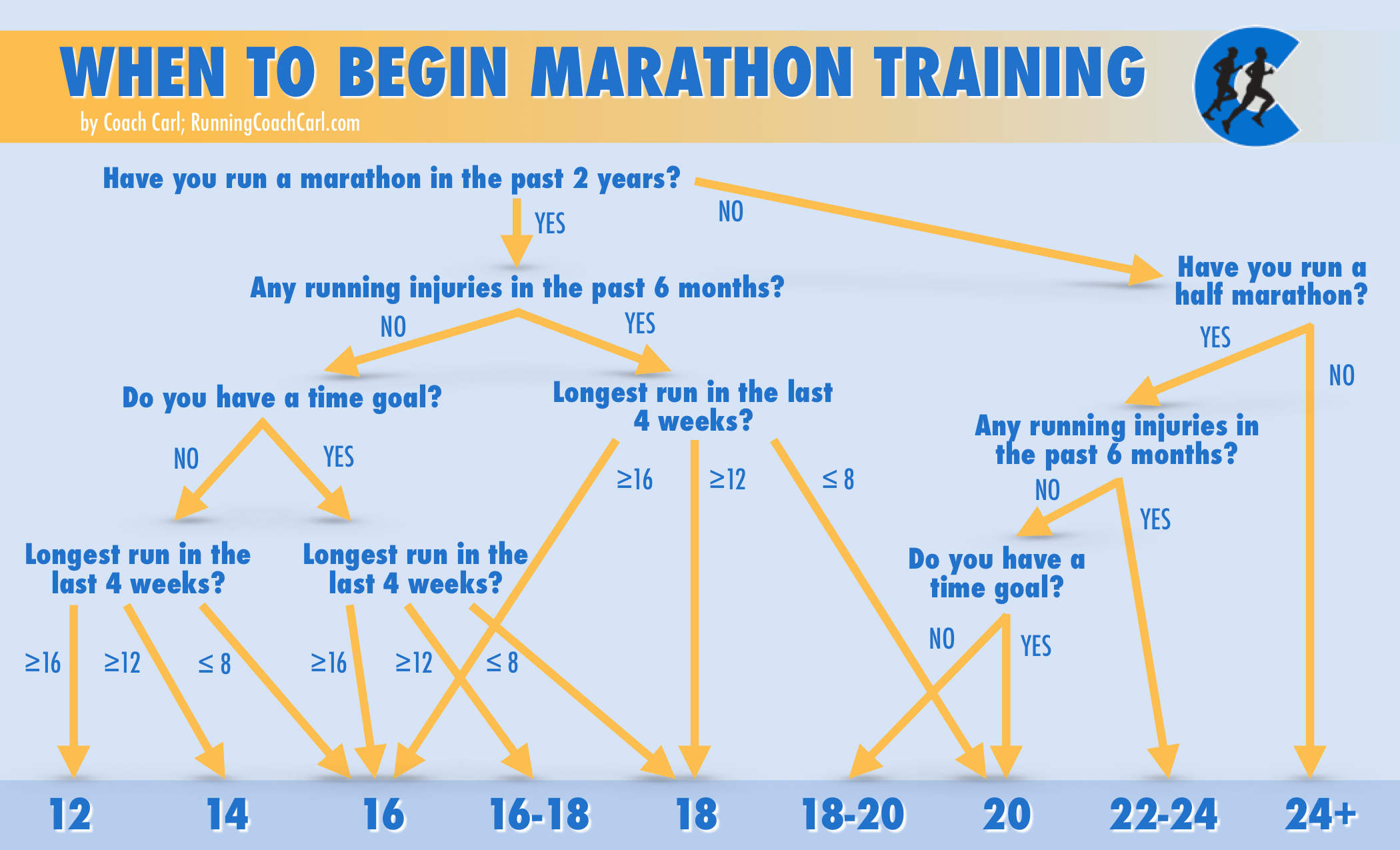 When To Start Marathon Training (FLOWCHART) Coach Carl