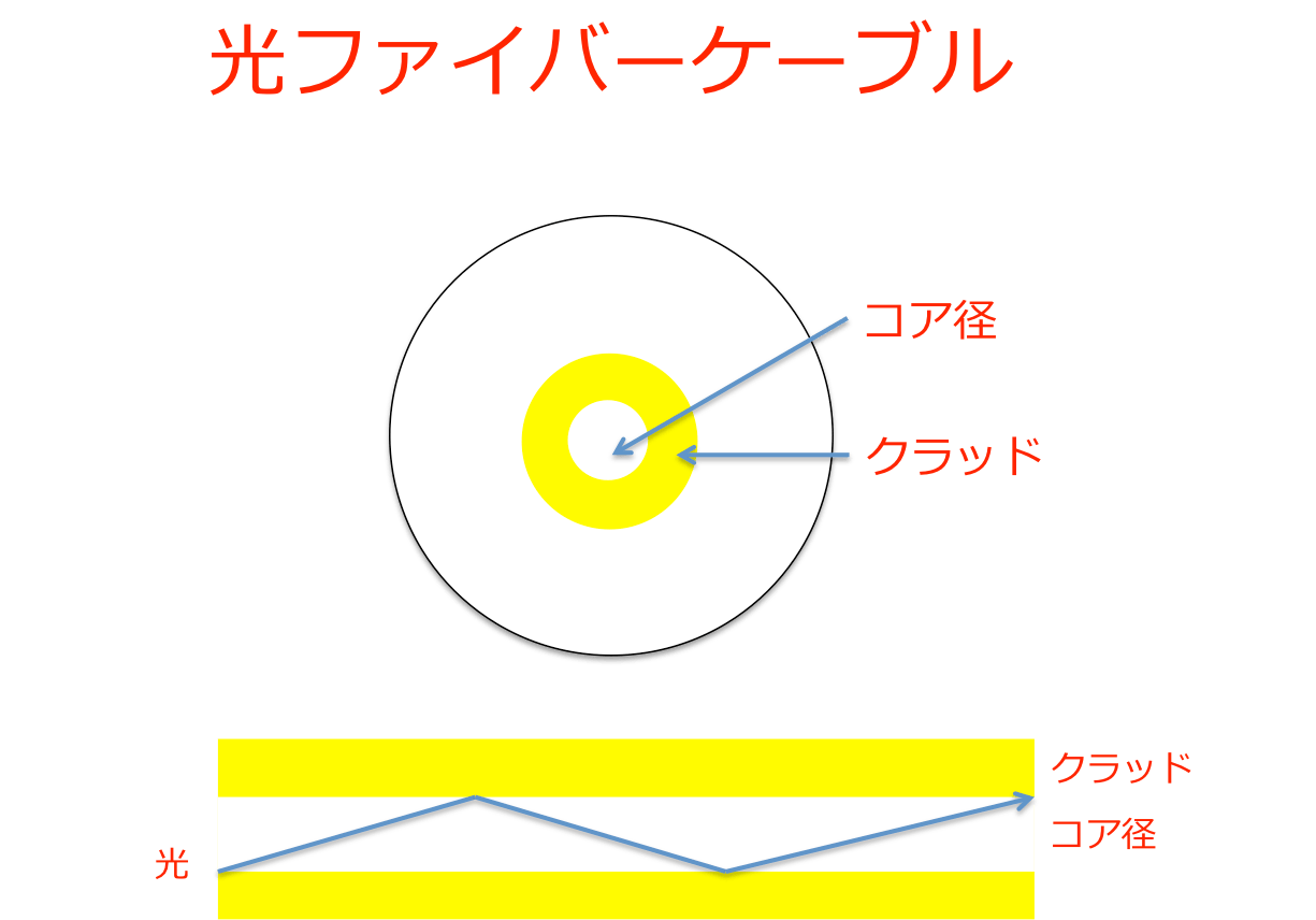 ネットワークの基礎を覚える ④光ファイバケーブルをマスターする ランスルネット