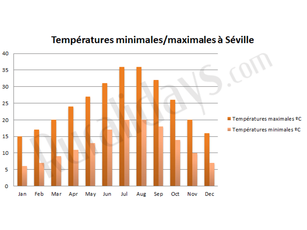 La météo en Andalousie profitez de l'été tout au long de l'année