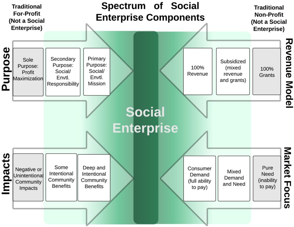 What is a Social Enterprise? Concepts Rural Support Partners