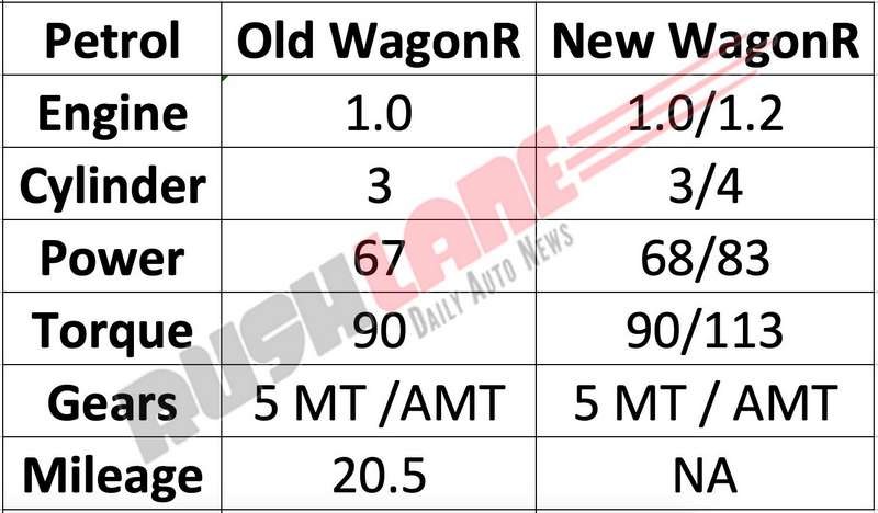 New Maruti Wagonr Vs Old Wagonr - How Big A Difference?