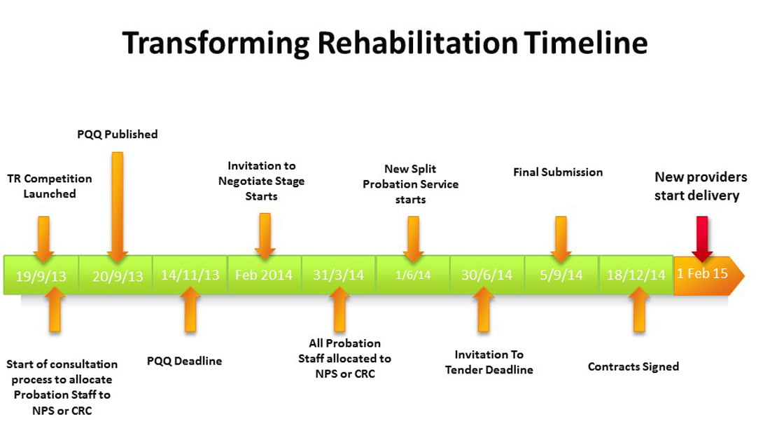 Transforming Rehabilitation updated timeline
