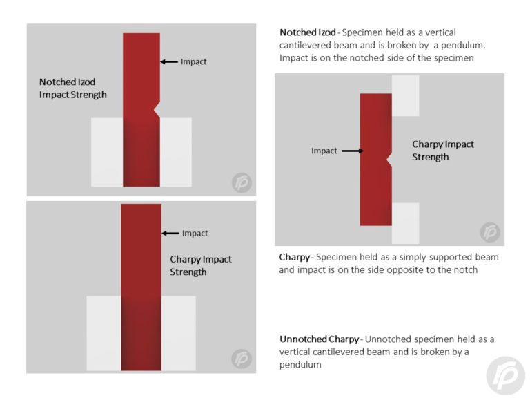 Impact Strength Rutland Plastics