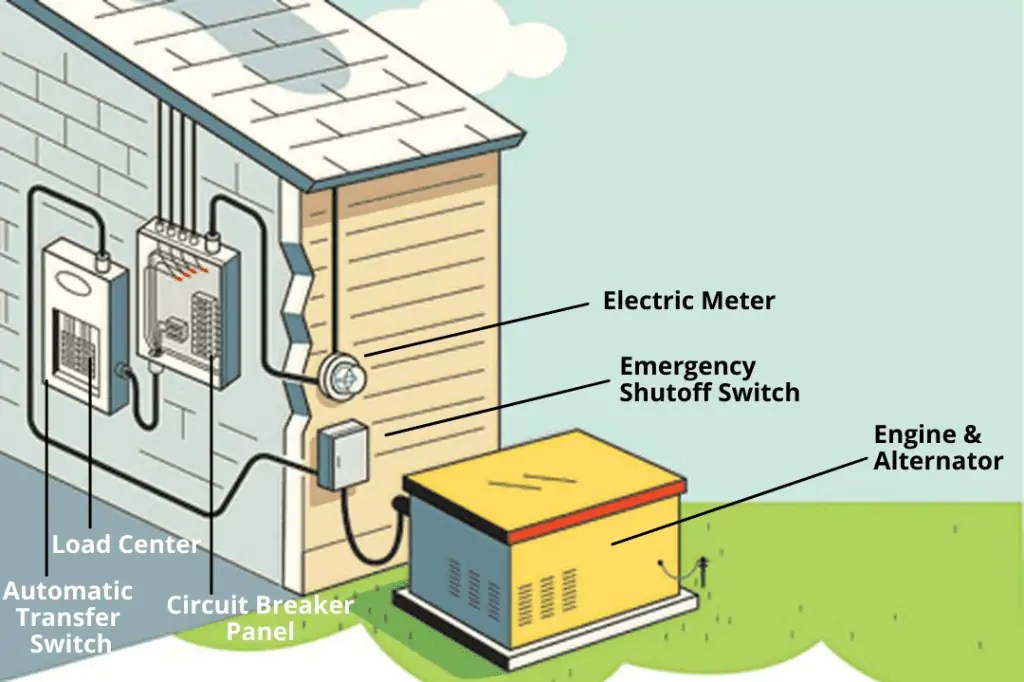 How Does a Generac Generator Work? And Other FAQ's RVing Beginner