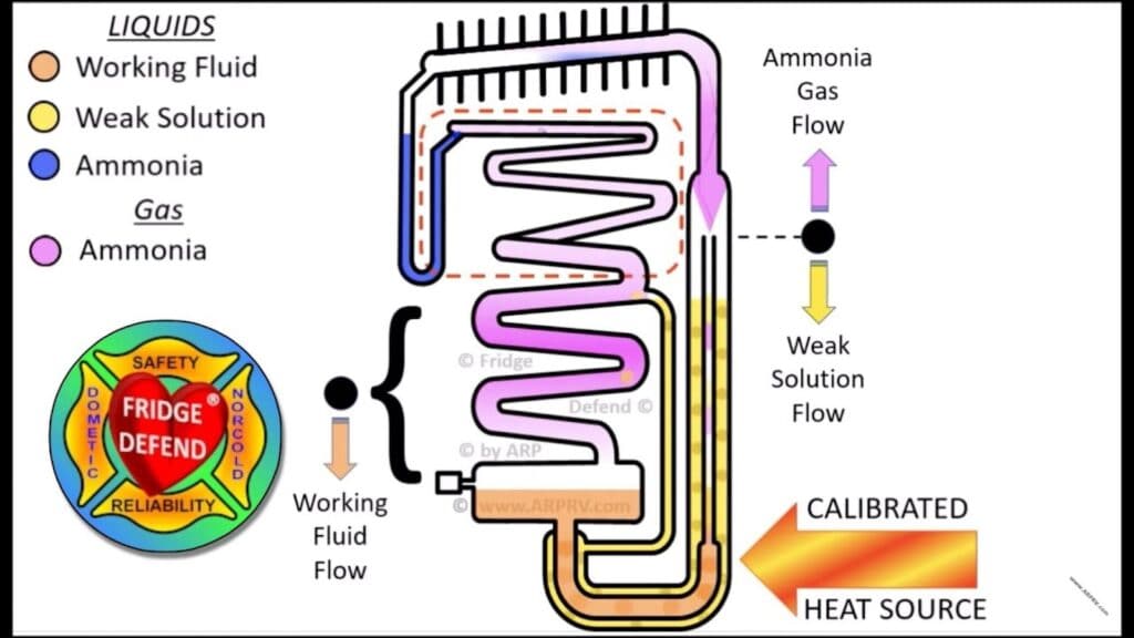 How To Adjust The Temperature On A Dometic RV Refrigerator