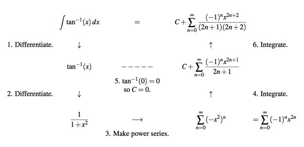 Power series special cases