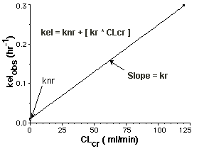Section 2 - Creatinine clearance