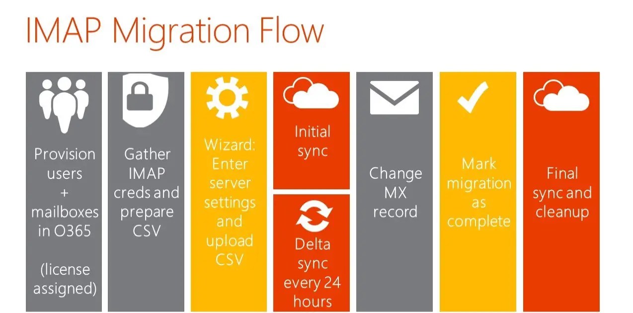 Office 365 Migration Checklist for 2018 Complete Guide